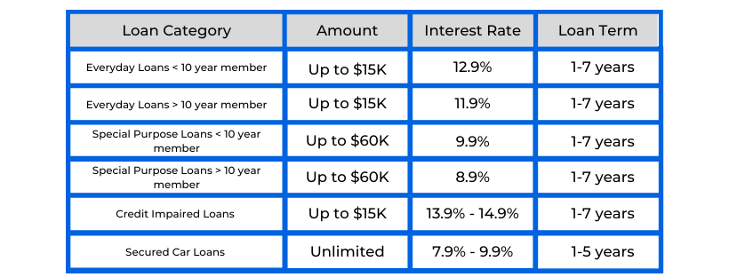 Secured store car loan